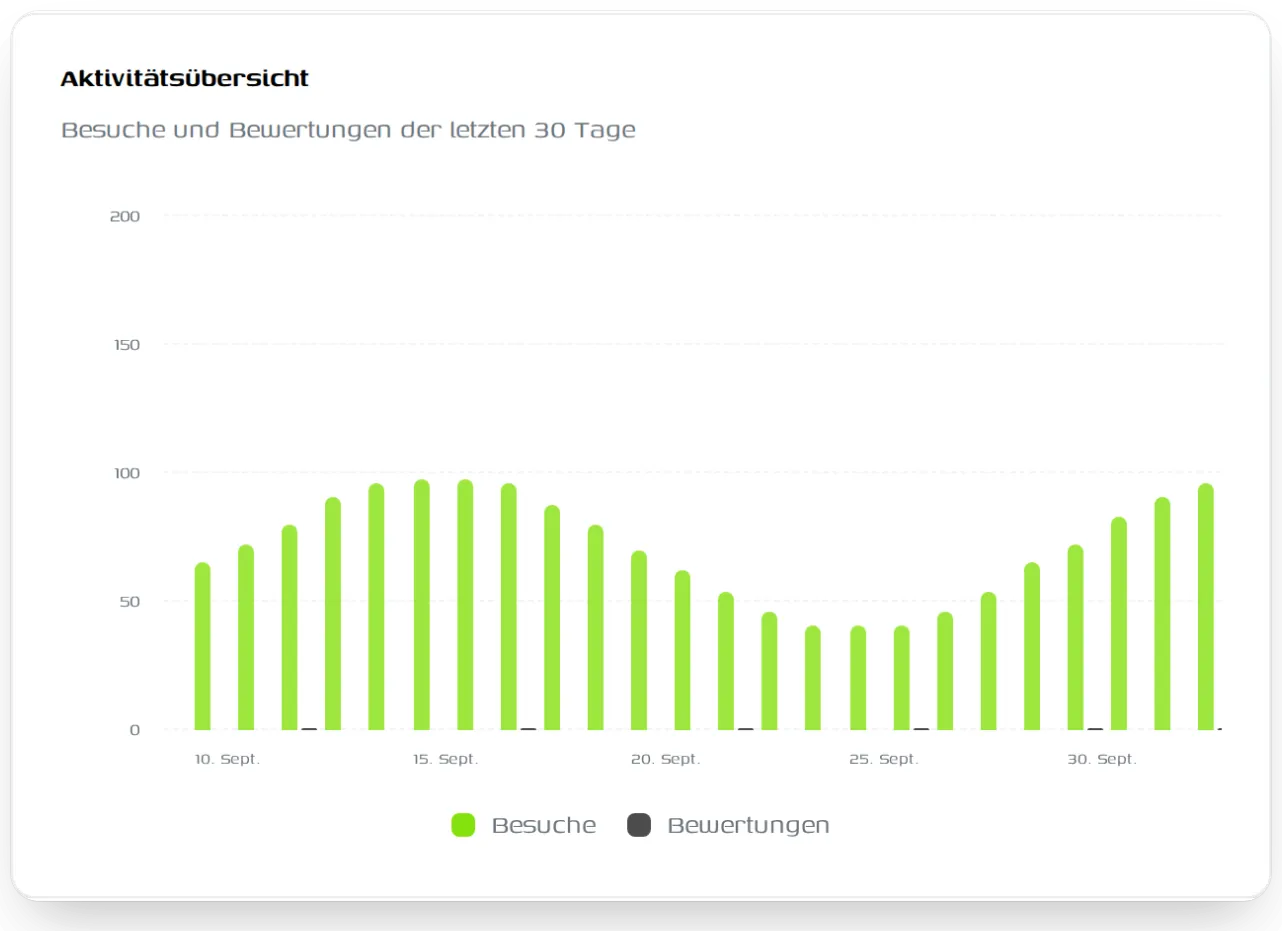 Diagramm der Besuche und Bewertungen der letzten 30 Tage