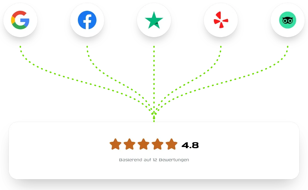 Logos von Google, Facebook, Trustpilot, Yelp und Tripadvisor und eine Gesamtbewertung von 4,8