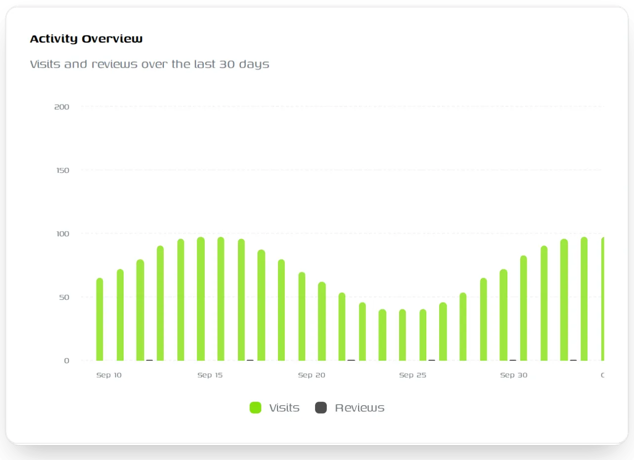 Chart of visits and reviews over the last 30 days